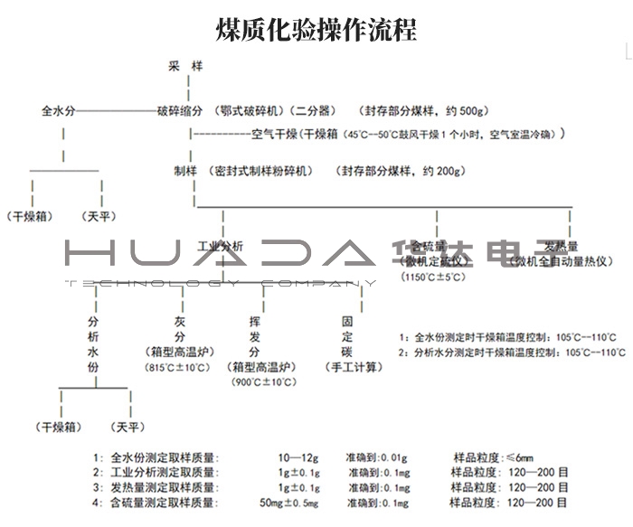 全套煤炭化验设备--中档型配置